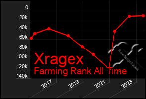 Total Graph of Xragex