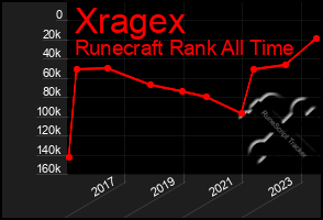 Total Graph of Xragex