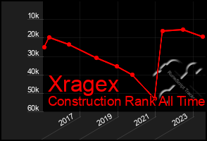 Total Graph of Xragex