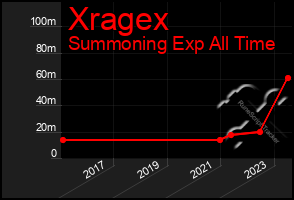 Total Graph of Xragex