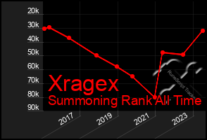 Total Graph of Xragex