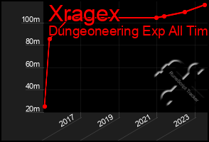 Total Graph of Xragex