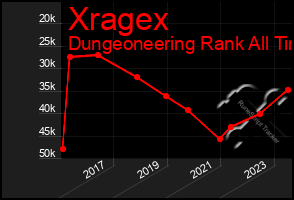 Total Graph of Xragex