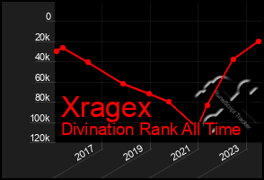 Total Graph of Xragex