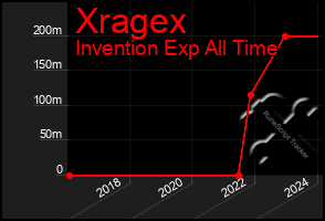 Total Graph of Xragex