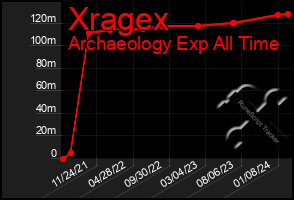 Total Graph of Xragex