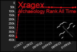 Total Graph of Xragex