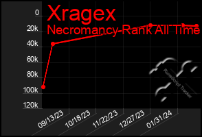 Total Graph of Xragex