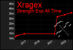 Total Graph of Xragex