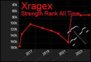 Total Graph of Xragex