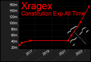 Total Graph of Xragex