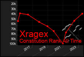 Total Graph of Xragex