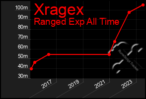 Total Graph of Xragex