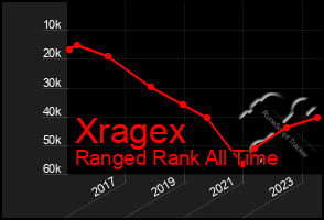 Total Graph of Xragex