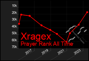 Total Graph of Xragex