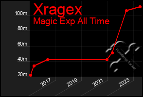 Total Graph of Xragex