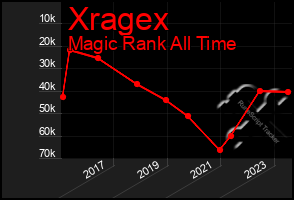 Total Graph of Xragex