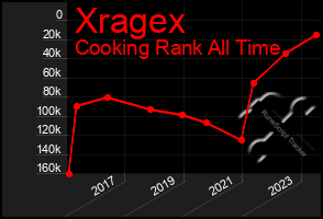 Total Graph of Xragex