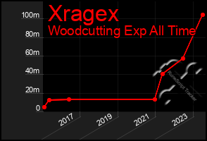 Total Graph of Xragex