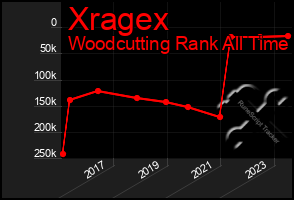 Total Graph of Xragex