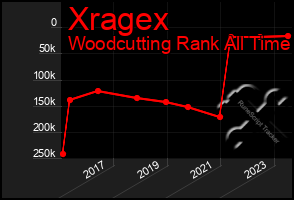 Total Graph of Xragex