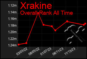 Total Graph of Xrakine