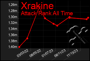 Total Graph of Xrakine