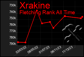 Total Graph of Xrakine