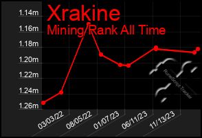 Total Graph of Xrakine