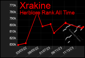 Total Graph of Xrakine