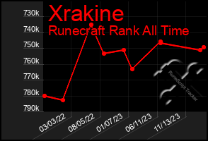 Total Graph of Xrakine