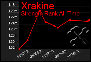 Total Graph of Xrakine