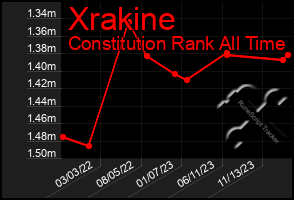 Total Graph of Xrakine