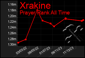 Total Graph of Xrakine