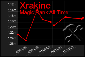 Total Graph of Xrakine