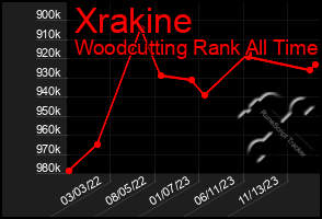 Total Graph of Xrakine