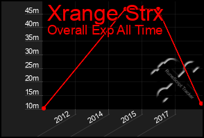 Total Graph of Xrange Strx