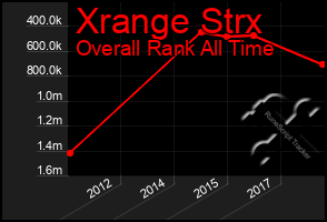 Total Graph of Xrange Strx