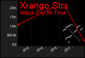 Total Graph of Xrange Strx