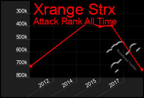 Total Graph of Xrange Strx