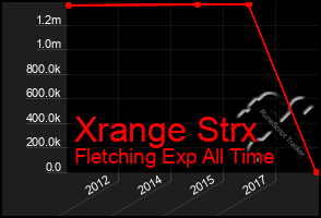 Total Graph of Xrange Strx