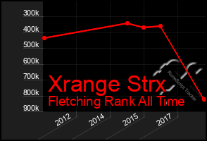 Total Graph of Xrange Strx