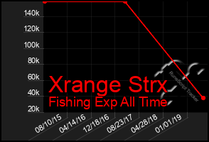 Total Graph of Xrange Strx