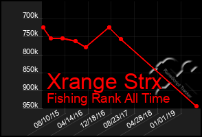 Total Graph of Xrange Strx