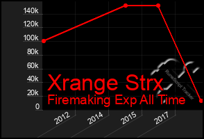 Total Graph of Xrange Strx