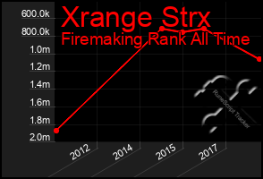 Total Graph of Xrange Strx