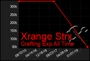 Total Graph of Xrange Strx