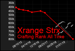 Total Graph of Xrange Strx