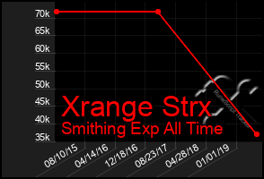 Total Graph of Xrange Strx