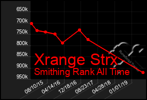 Total Graph of Xrange Strx